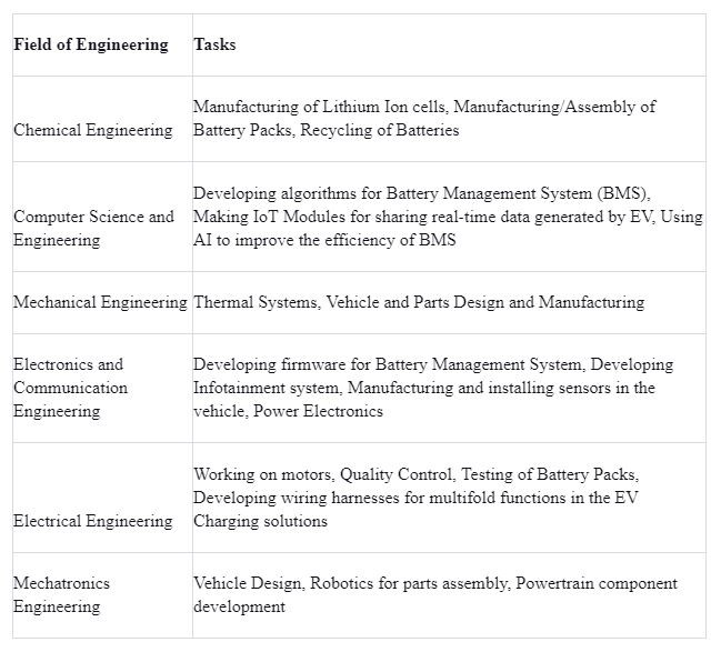 EV-Engineering Jobs