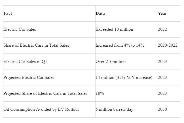 EV-Market Growth