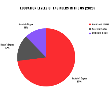 Education level of Eng. in US