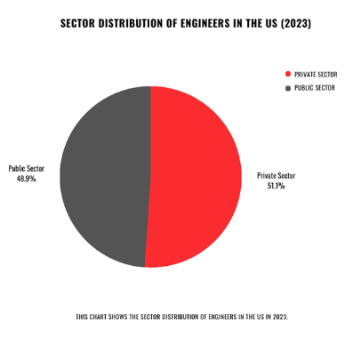 Sector distribution of eng. in US